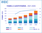 2018-2020年中国IDC市场发展趋势分析